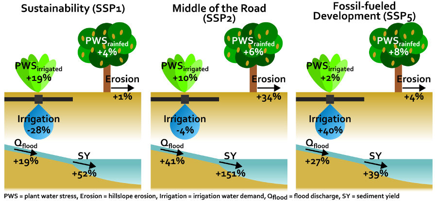 Graphical abstract for How future changes in irrigation water supply and demand affect water security in a Mediterranean catchment