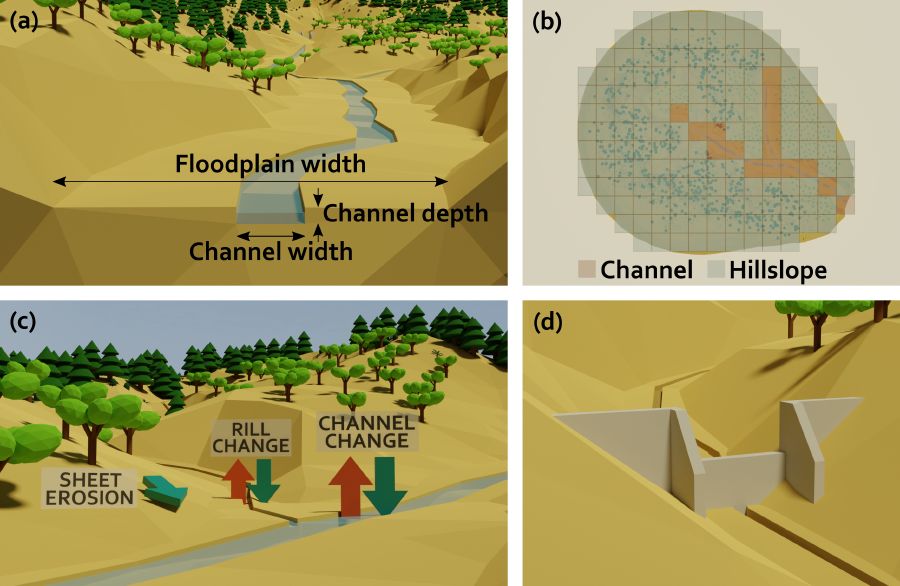 Graphical abstract for Assessing the hillslope-channel contributions to the catchment sediment balance under climate change