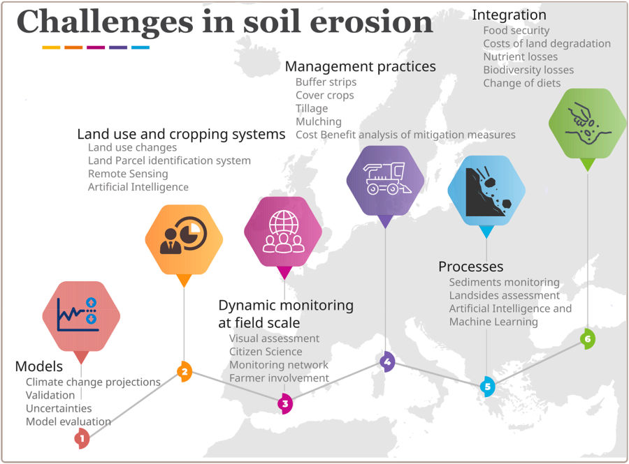 Graphical abstract for How the EU Soil Observatory contributes to a stronger soil erosion community
