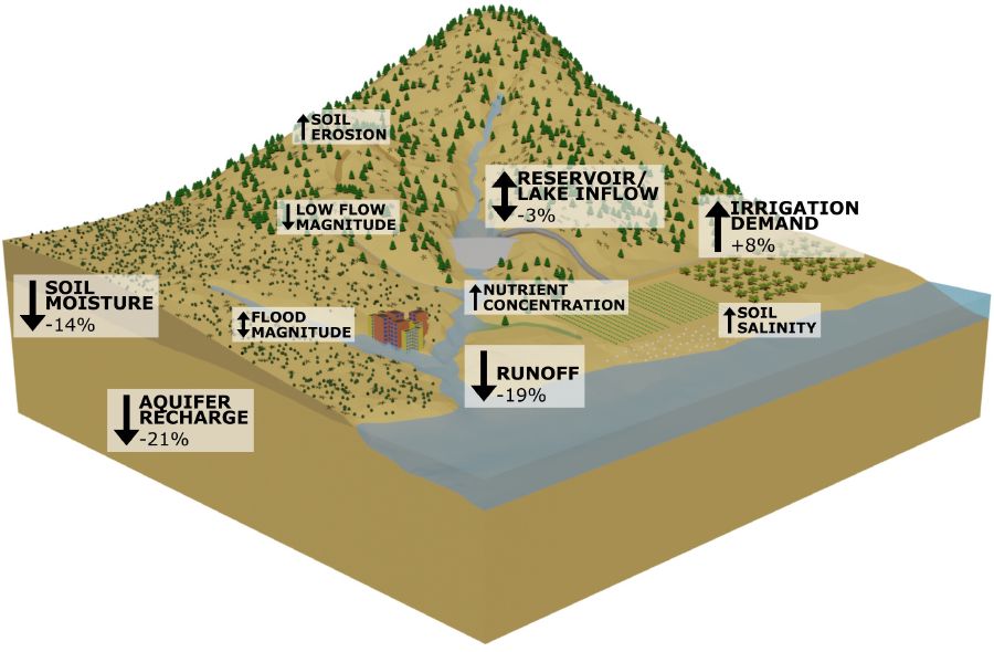 Graphical abstract for Severe impacts on water resources projected for the Mediterranean Basin