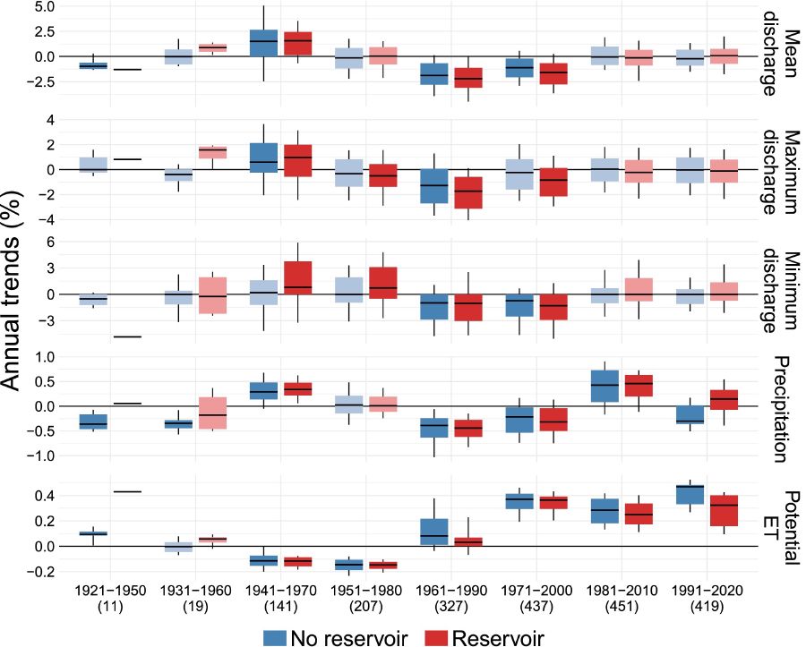 Graphical abstract for Vegetation greening and reservoir construction as drivers of century-long discharge trends in the Mediterranean Basin